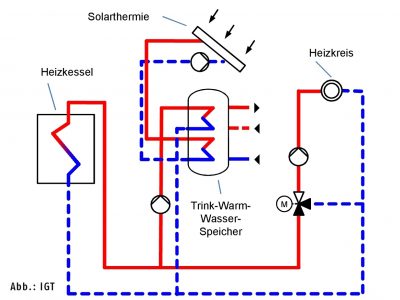 IGT: Anlagenschema zum „Zusammenblättern“