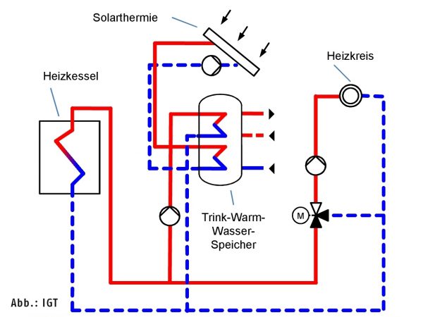 IGT: Anlagenschema zum „Zusammenblättern“