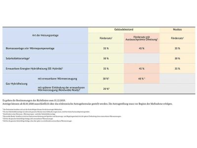 BAFA: neue Regeln für die Förderung von Heizungssanierungen