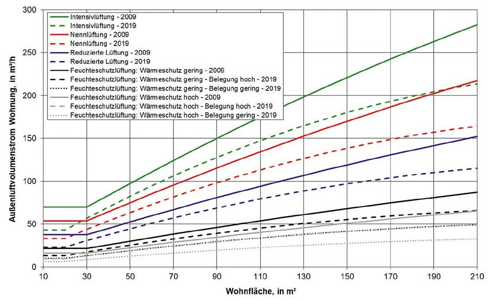 Neue Normen für Wohnungslüftung
