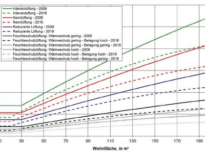 Neue Normen für Wohnungslüftung