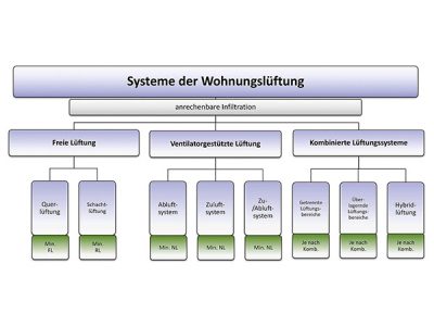 Wohnraumlüftung nach neuer Norm