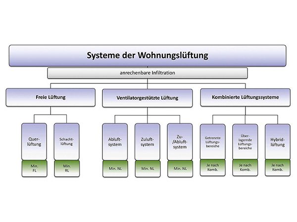 Wohnraumlüftung nach neuer Norm