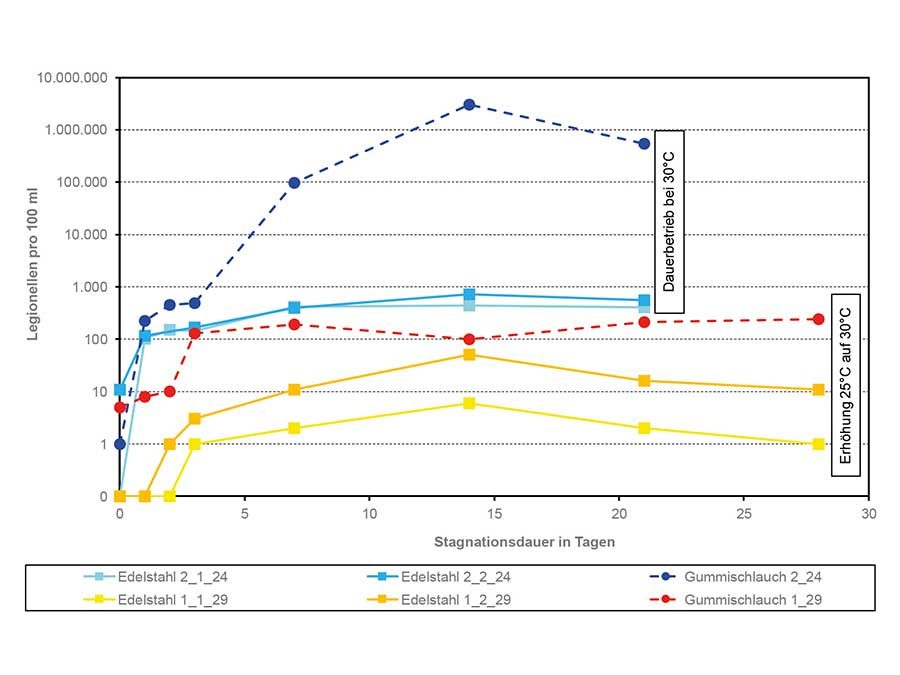 Legionellen im Kaltwasser – kurzzeitige Temperaturüberschreitungen sind tolerierbar