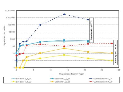 Legionellen im Kaltwasser – kurzzeitige Temperaturüberschreitungen sind tolerierbar