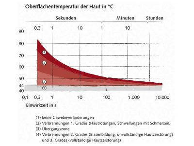 Verbrühungsschutz – ein vielfach unterschätztes Thema