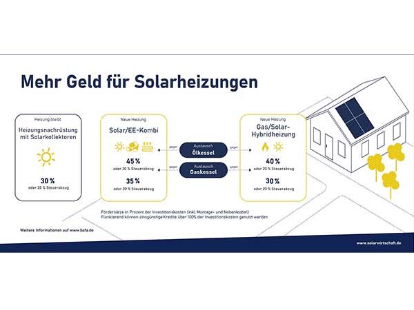 Solargeschäft zieht an, Austauschprämie für Ölheizungen stark nachgefragt