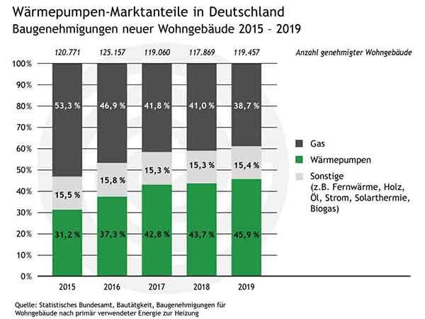 Im Neubau liegt die Wärmepumpe vorn, Potenzial bietet der Baubestand