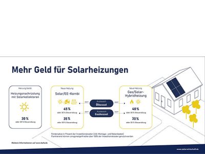 200 % mehr Solarthermie-Förderanträge