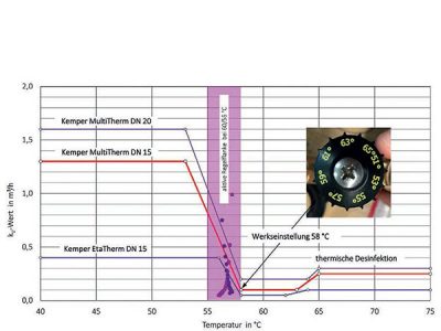 Trinkwasserzirkulation: große Netze korrekt planen und bauen