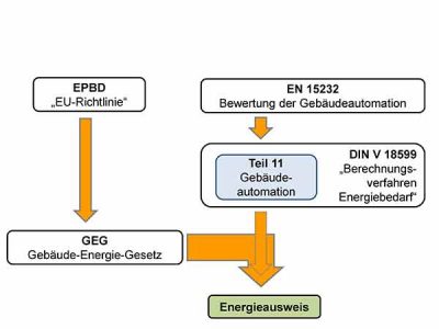 Gebäudeautomation: GEG bringt neue Anforderungen mit sich