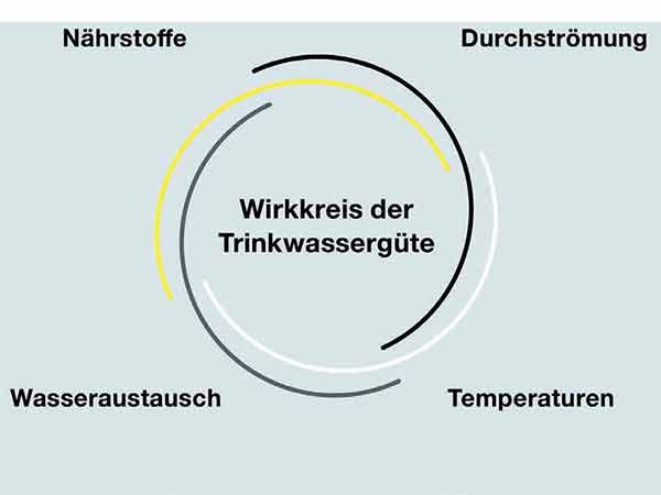 Hygienetipps für die Trinkwasser-Installation