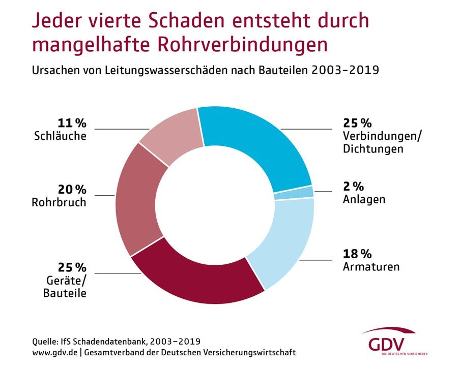 Leitungswasserschäden – für die Versicherer so teuer wie nie