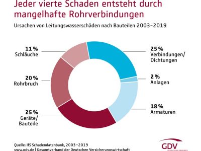 Leitungswasserschäden – für die Versicherer so teuer wie nie