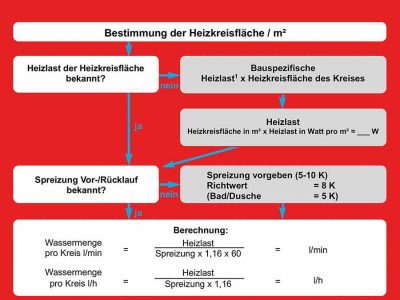 Hydraulik und Regelung von Flächenheizsystemen