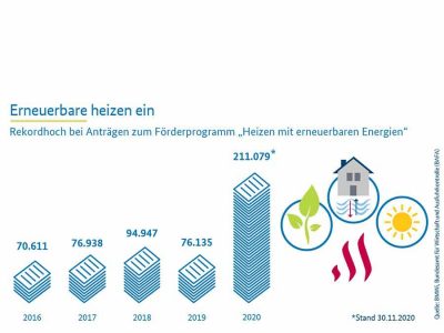 Förderprogramm „Heizen mit erneuerbaren Energien“: Beim Kesseltausch hat Biomasse die Nase vorn